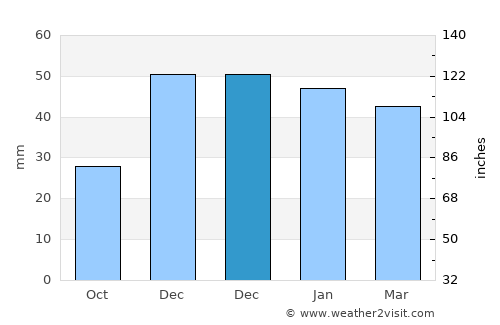 Kozaklı average rain in December