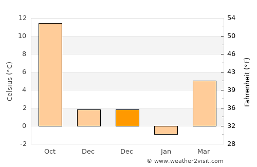 Kozaklı average temperature in December