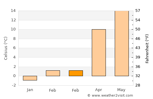 Kozaklı average temperature in February