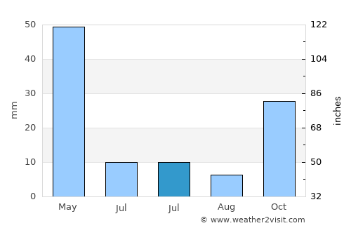 Kozaklı average rain in July