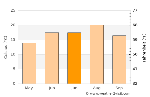 Kozaklı average temperature in June