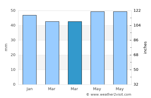 Kozaklı average rain in March