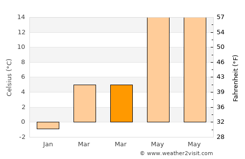Kozaklı average temperature in March