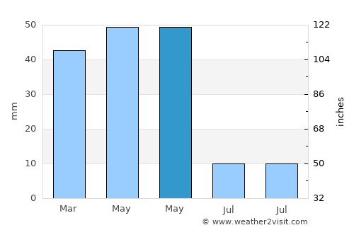 Kozaklı average rain in May