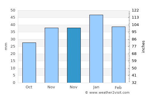 Kozaklı average rain in November