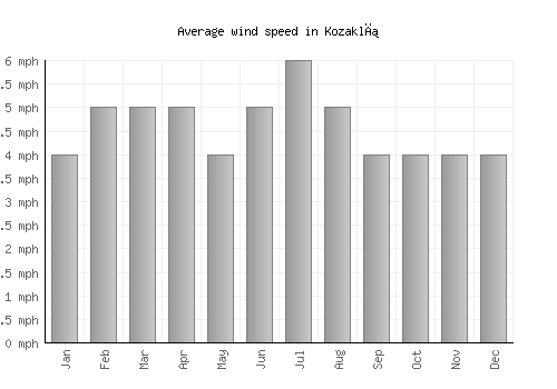 Kozaklı average winspeed by month (mph)