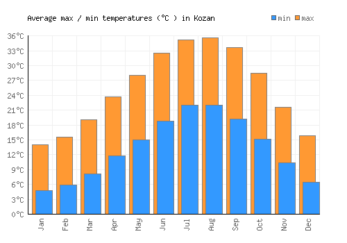 Kozan average minimum / maximum temperatures (Celsius)