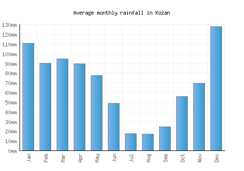 Kozan monthly rainfall chart (mm)