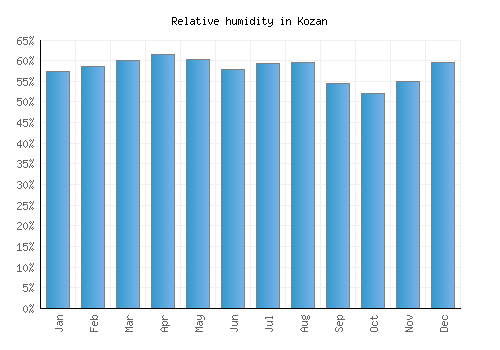 Kozan relative humidity averages