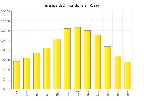 Kozan average daily sunshine chart