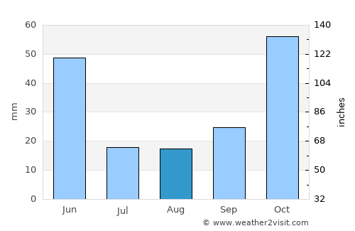 Kozan average rain in August
