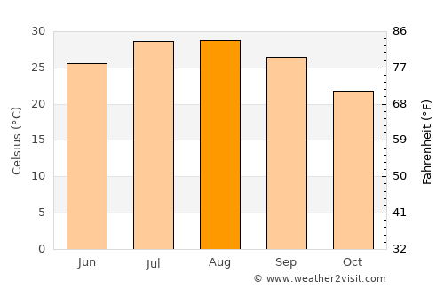 Kozan average temperature in August