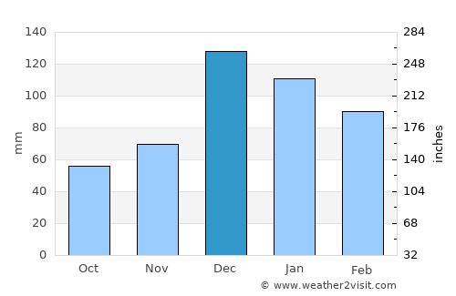 Kozan average rain in December