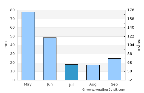 Kozan average rain in July
