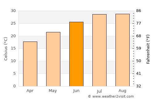Kozan average temperature in June