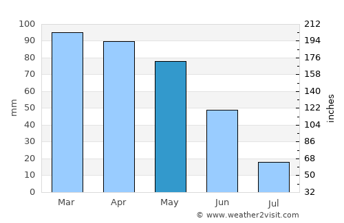 Kozan average rain in May