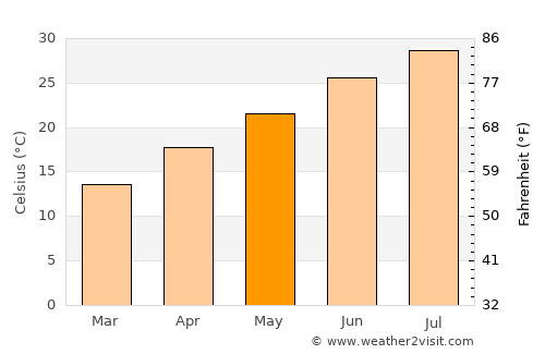 Kozan average temperature in May