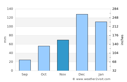 Kozan average rain in November