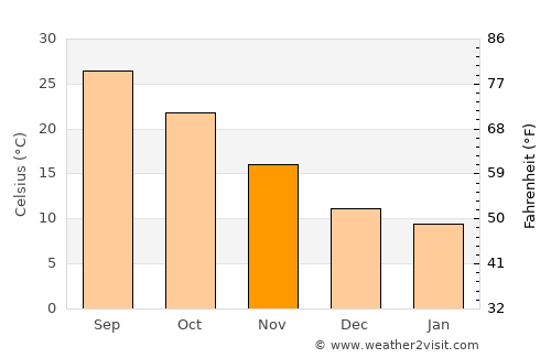 Kozan average temperature in November