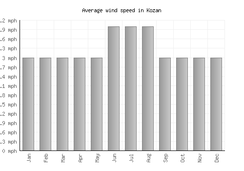 Kozan average winspeed by month (mph)