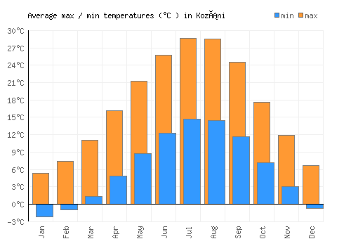 Kozáni average minimum / maximum temperatures (Celsius)