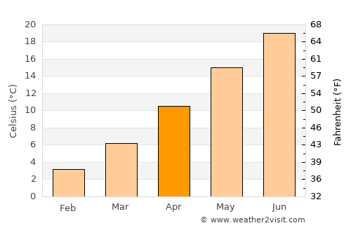 Kozáni average temperature in April