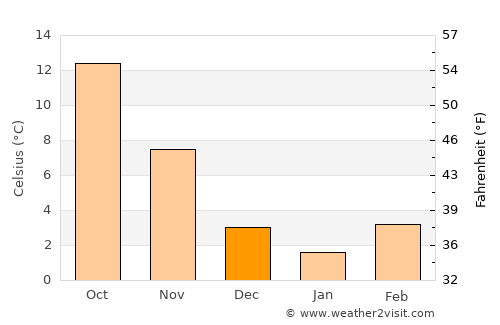 Kozáni average temperature in December