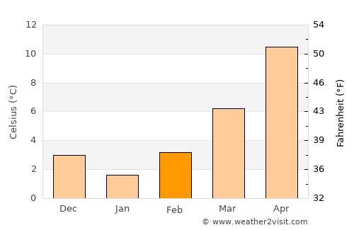 Kozáni average temperature in February