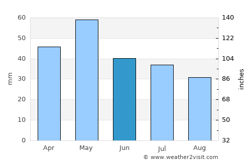 Kozáni average rain in June
