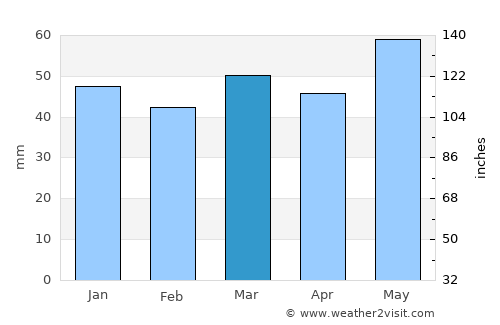 Kozáni average rain in March