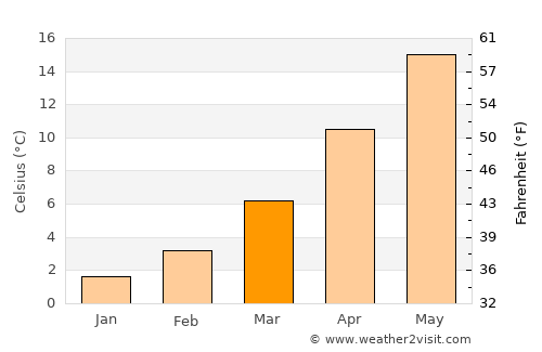 Kozáni average temperature in March