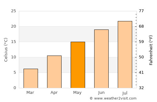 Kozáni average temperature in May
