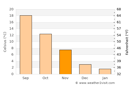 Kozáni average temperature in November