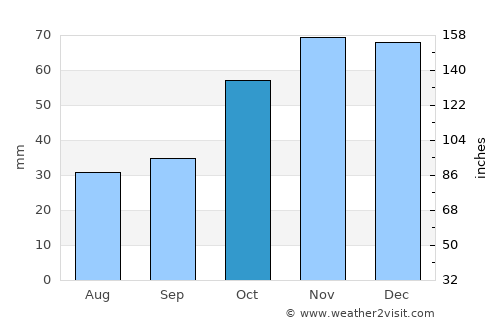 Kozáni average rain in October