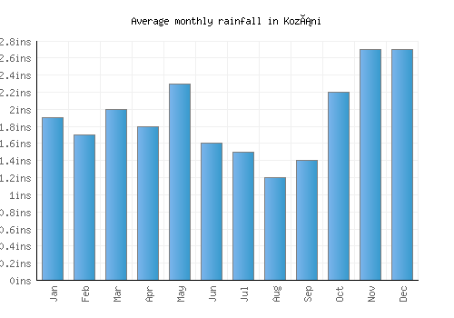 Kozáni monthly rainfall chart (inches)