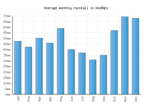 Kozáni monthly rainfall chart (mm)