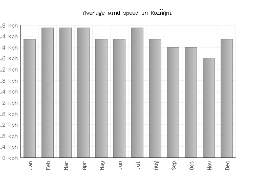 Kozáni average winspeed by month (km/h)