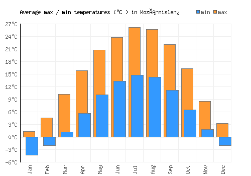 Kozármisleny average minimum / maximum temperatures (Celsius)