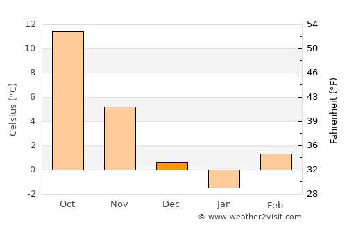 Kozármisleny average temperature in December
