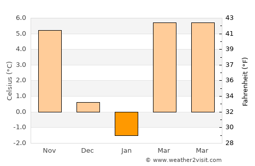 Kozármisleny average temperature in January