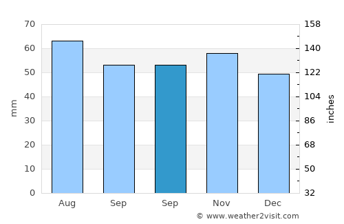 Kozármisleny average rain in September