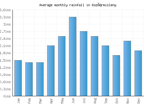 Kozármisleny monthly rainfall chart (inches)