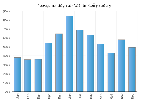 Kozármisleny monthly rainfall chart (mm)