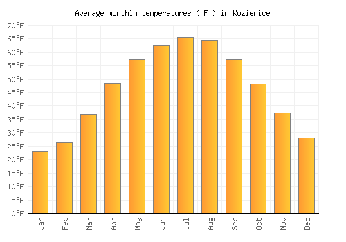 Kozienice average temperature chart (Fahrenheit)