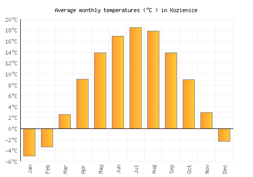 Kozienice average temperature chart (Celsius)