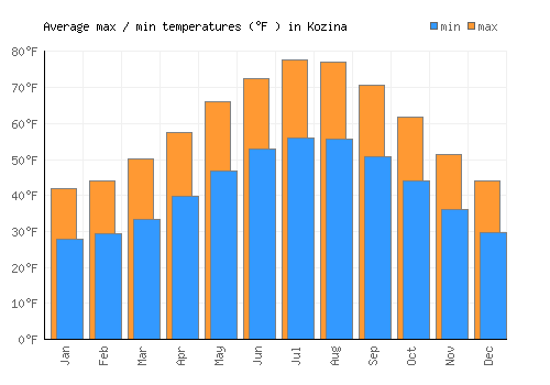 Kozina average minimum / maximum temperatures (Fahrenheit)
