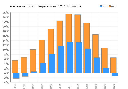 Kozina average minimum / maximum temperatures (Celsius)