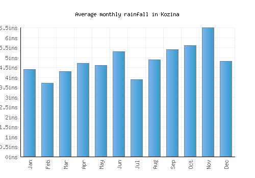 Kozina monthly rainfall chart (inches)