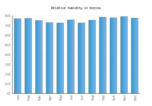 Kozina relative humidity averages