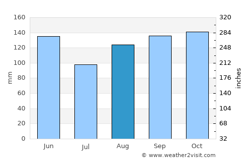 Kozina average rain in August